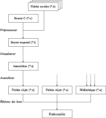 \begin{figure}\index{compilation!phases successives}
\setlength{\unitlength}{0....
...sembleur}
{\footnotesize\itshape Éditions des liens}
\end{picture} \end{figure}